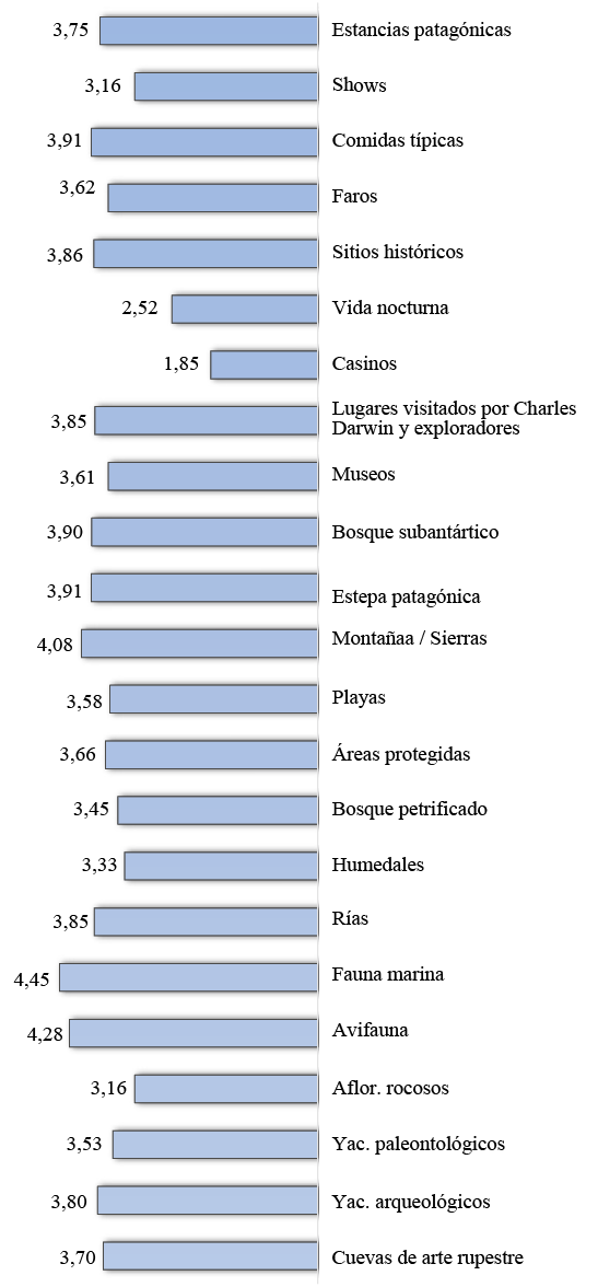 . Valoraci&oacute;n de los atractivos