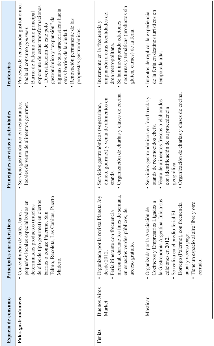 Síntesis descriptiva de información sobre las modalidades de espacios de consumo gastronómico en Buenos Aires.