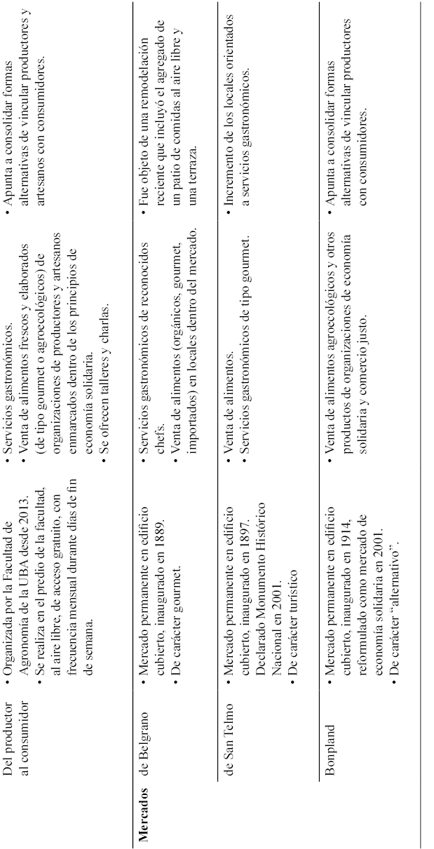 Síntesis descriptiva de información sobre las modalidades de espacios de consumo gastronómico en Buenos Aires.