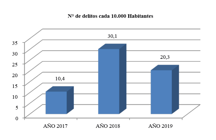 Evoluci�n de la tasa de delitos de robos, hurtos y sus tentativas en la ciudad de Clorinda. Per�odo 2017-2019.