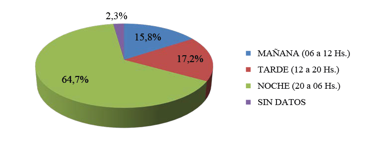 Horarios de ocurrencia de los delitos de hurtos, robos y sus grados de tentativa. Ciudad de Clorinda. Per�odo 2017-2019.