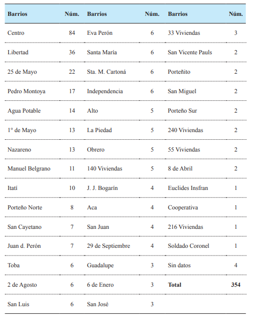 N�mero de delitos de robos y hurtos y sus tentativas registrados por barrios. Per�odo 2017-2019.