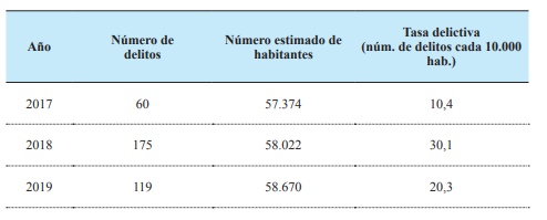 Evoluci�n de la tasa de delitos de robos, hurtos y sus tentativas en la ciudad de Clorinda. Per�odo 2017-2019.