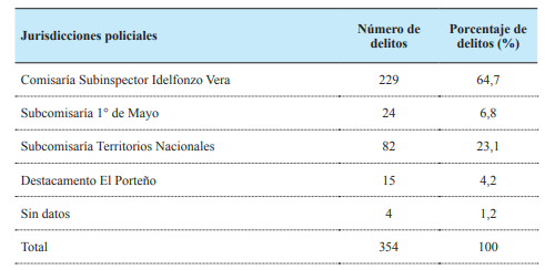 N�mero de delitos de robos y hurtos y sus tentativas por jurisdicci�n policial. Per�odo 2017-2019.