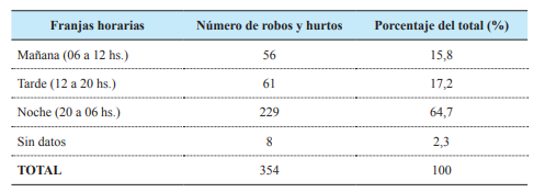 Horarios de ocurrencia de los delitos de robos, hurtos y sus grados de tentativa. Ciudad de Clorinda. Per�odo 2017-2019.