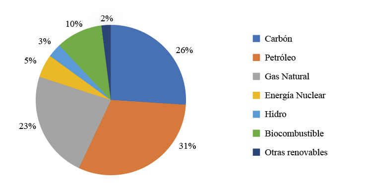 Composici�n de la matriz energ�tica mundial 2018.