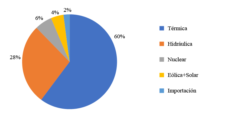 Generaci�n de energ�a el�ctrica por combustible. Argentina 2019. 