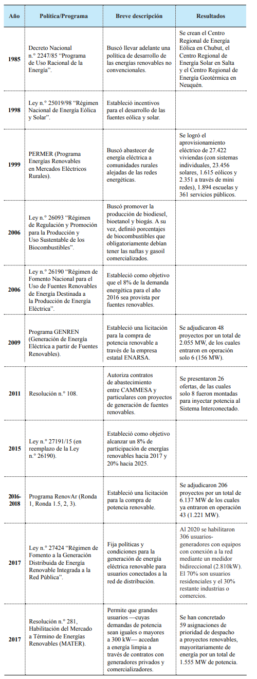 Principales pol�ticas y programas para la promoci�n de las energ�as renovables en Argentina.
