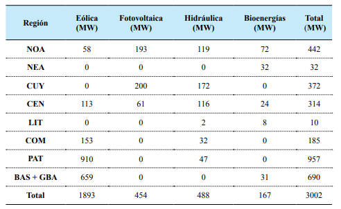 Potencia instalada por regi�n y tecnolog�a.