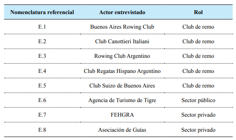 Listado de actores entrevistados y rol que cumple cada uno.