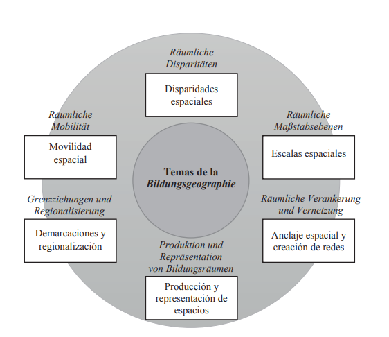 Conceptos geográficos seleccionados para la investigación geográfica educativa.