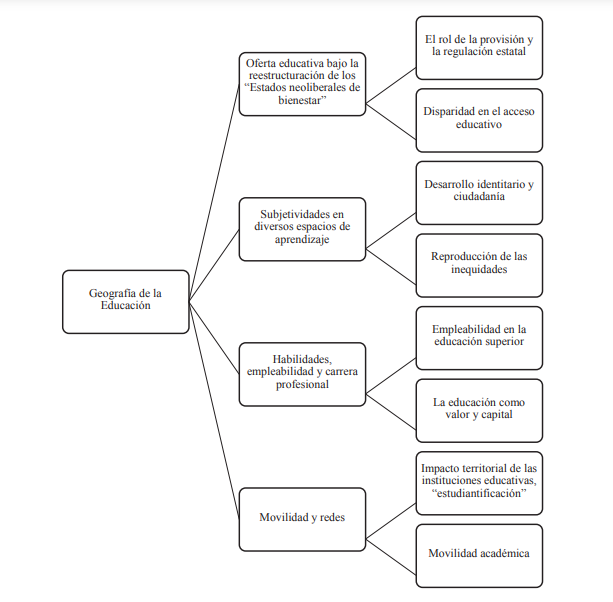 Temas principales en la geografía de la educación británica.