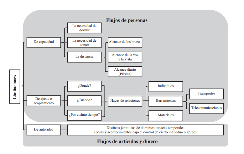Limitaciones cronogeográficas de Hägerstrand.