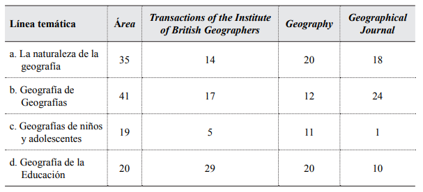 Geografía y educación en cuatro revistas desde 1990.