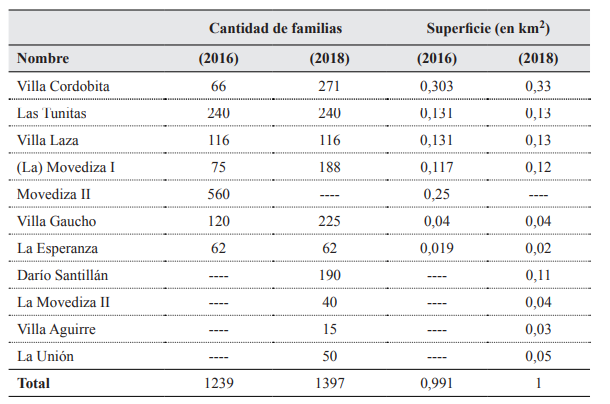 Cantidad de familias y superficie de asentamientos y barrios populares de la ciudad de Tandil.