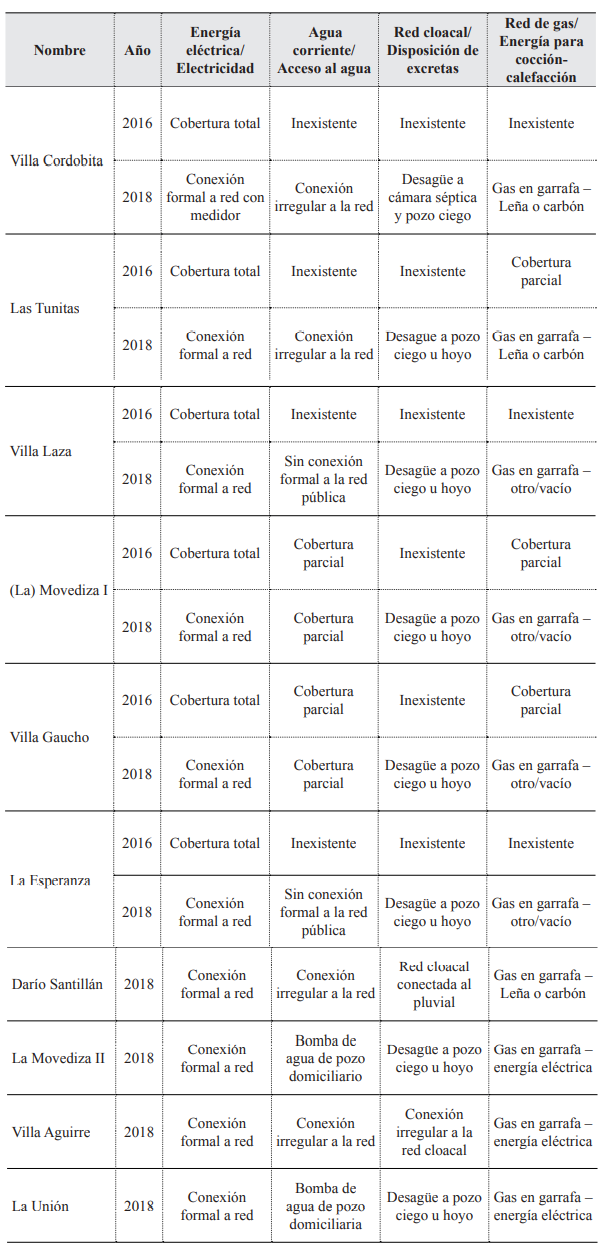 Cobertura de servicios públicos de electricidad, agua, cloacas y gas en asentamientos y barrios populares de la ciudad de Tandil (2016-2018).