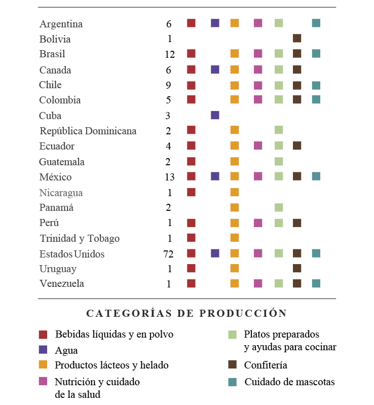 Plantas y categorías de producción de Nestlé en países del continente americano.