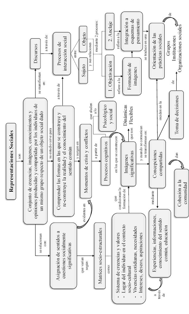 Aspectos considerados de la Teor�a de las Representaciones Sociales.
