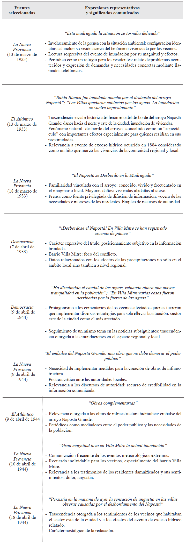 An�lisis de los significados comunicados por la prensa escrita ante eventos de inundaciones (1933 y1944).