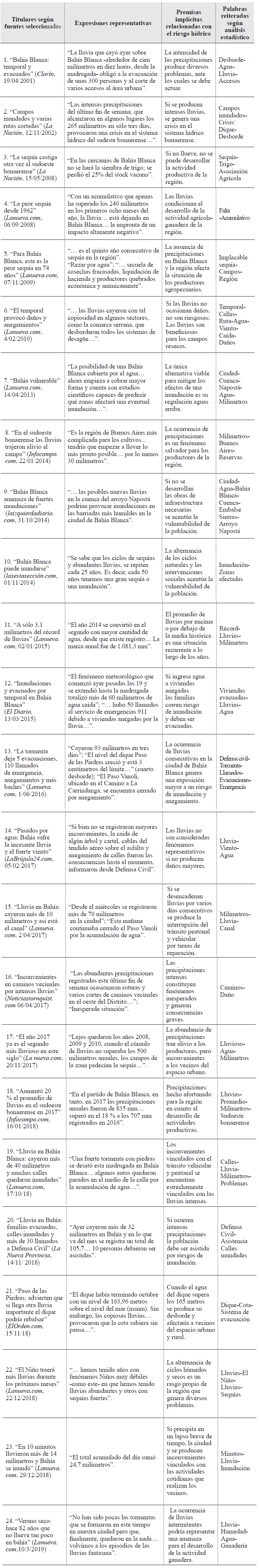 An�lisis de los significados comunicados por el periodismo digital ante eventos de exceso y d�ficit h�drico (2001-2019).