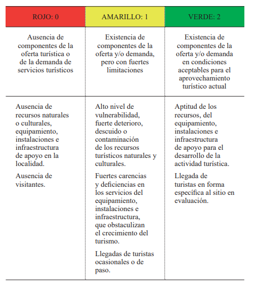 Criterios de evaluacin del potencial turstico.