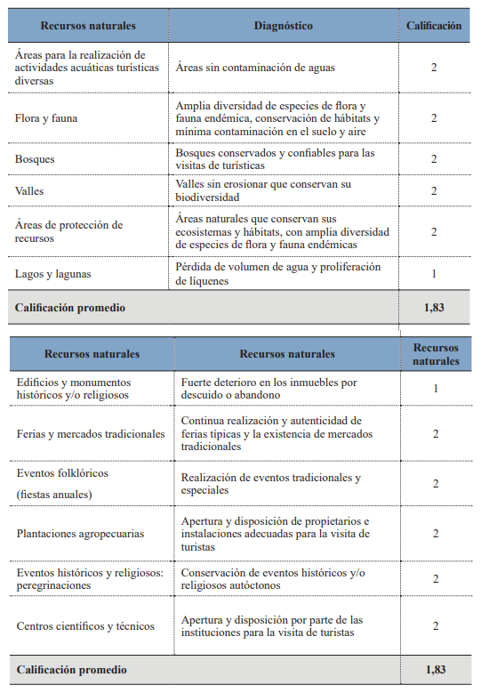 Evaluacin de recursos tursticos.