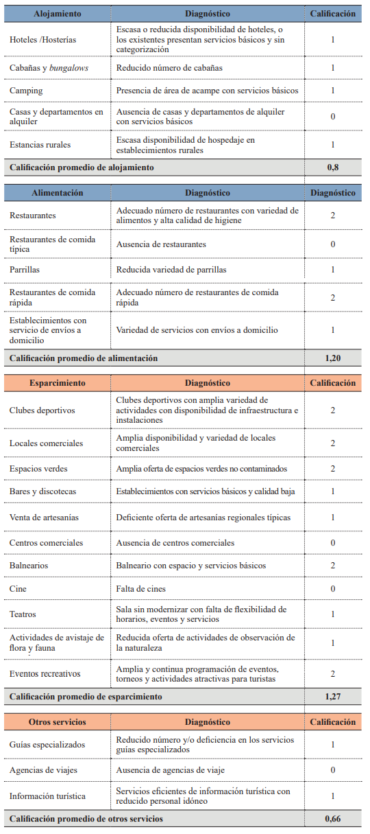 Evaluacin de equipamiento y servicios tursticos.