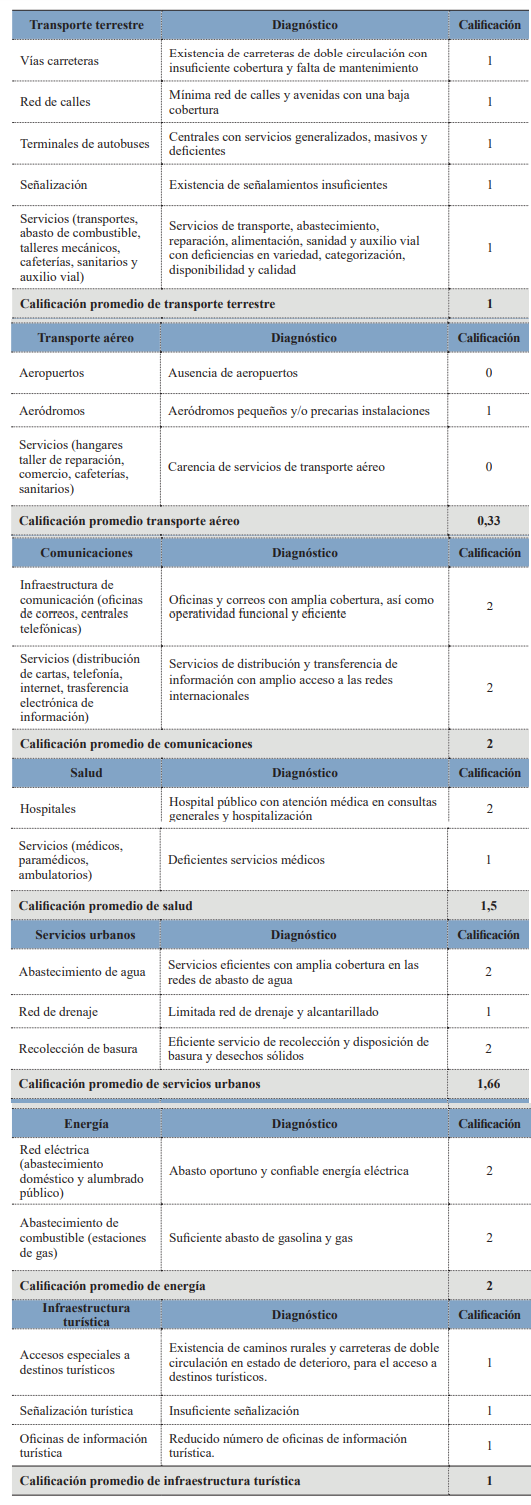 Evaluacin de infraestructura general y turstica.
