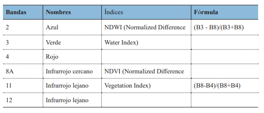 Bandas e índices utilizados con imágenes Sentinel 2.