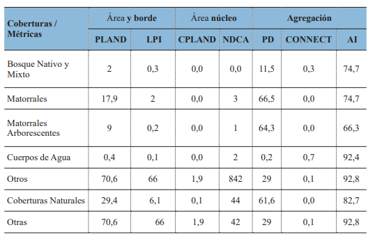 Presentación de los resultados de las métricas de clase para las coberturas naturales, separadas y agregadas.