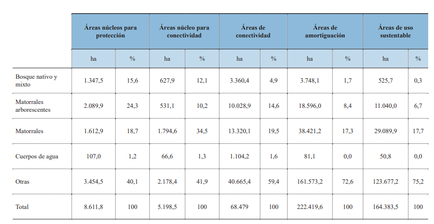 Área (ha) y porcentaje (%) de las coberturas naturales presentes en la Infraestructura Ecológica Planeada.