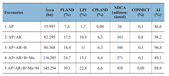 Métricas de clase para los escenarios creados.