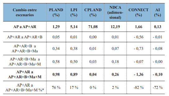 Incremento proporcional de las métricas para los escenarios. * Aporte adicional de coberturas naturales que no están considerados en IE propuesta o diseñada originalmente.