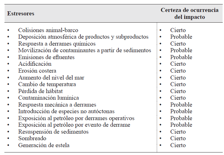 Resumen de estresores ambientales y su probabilidad de ocurrencia.