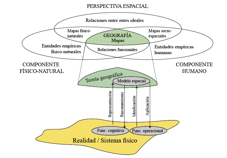 . Modelos espaciales como nexo entre la teoría y la realidad.