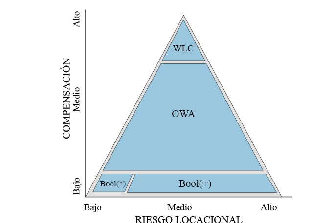 Triángulo de decisiones estratégicas.