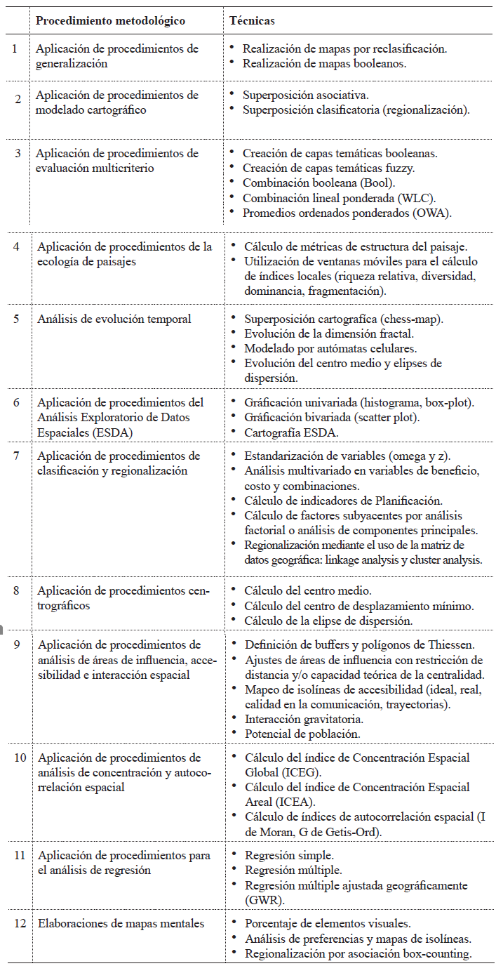 Síntesis metodológica y técnica del análisis espacial.