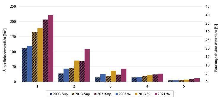 Porcentajes y hectreas construidas para cada ao en cada sector.