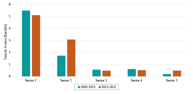 Tasa de avance de las superficies construidas sobre las manzanas para cada sector.