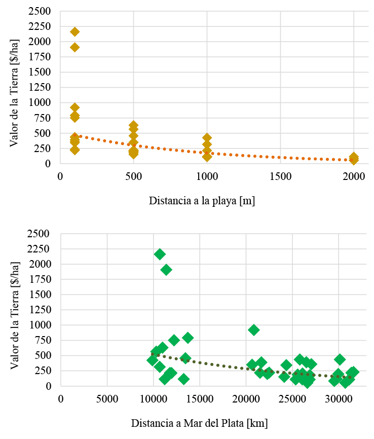 Valor de la tierra respecto de la distancia a la playa y al centro de la ciudad de Mar del Plata para los 39 lotes analizados.