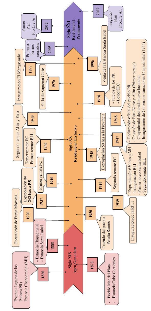 Lnea del tiempo. PC: Playa de Chapadmalal, BLL: Barranca de los Lobos,SEC: San Eduardo de Chapadmalal.