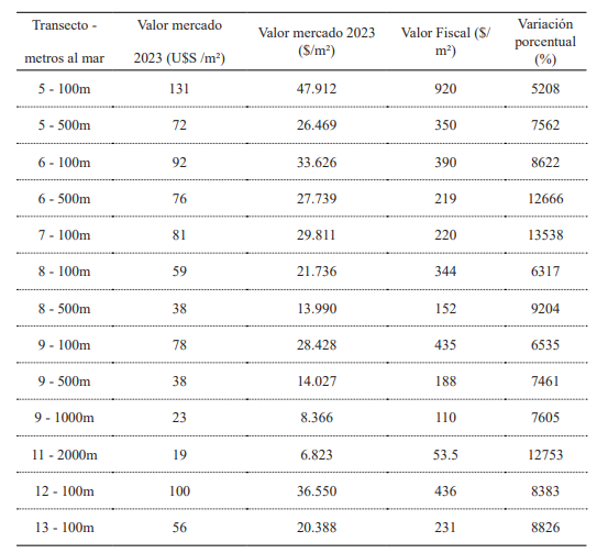 Comparacin del valor de mercado con el valor fiscal. Recalculado a dlar estadounidense (4 de septiembre de 2023) cotizacin Banco de la Nacin Argentina $365,500.