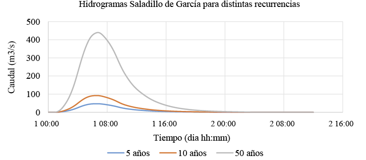 Hidrogramas simulados a partir de las tormentas de dise�o para la secci�n de entrada al Anillo por debajo del puente carretero PC1.