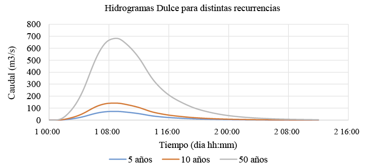 Hidrogramas simulados a partir de las tormentas de dise�o para la secci�n de entrada al Anillo por debajo del puente carretero PC2.