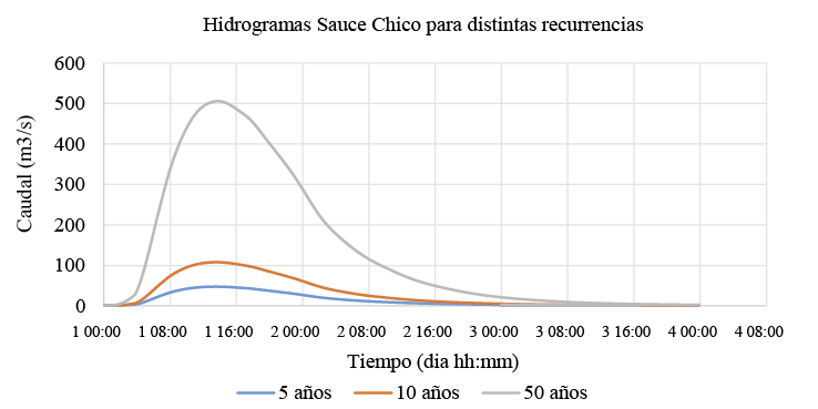 Hidrogramas simulados a partir de las tormentas de dise�o para la bifurcaci�n del Sauce Chico y Canal Cuatreros.