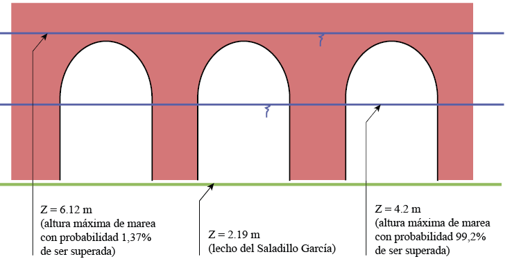Esquema del puente sobre el Saladillo de Garc�a en el terrapl�n del ferrocarril l�nea Roca hacia Viedma (PF4 en Fig. 10), con marcas de niveles m�ximos de mareas asociados a sus probabilidades de ser igualados o superados.