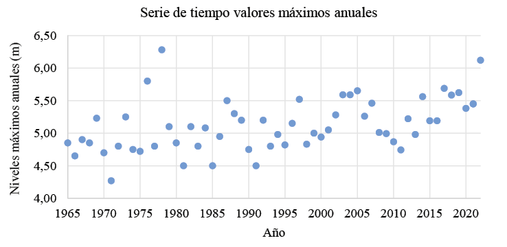 Serie de tiempo de valores extremos de nivel de marea.