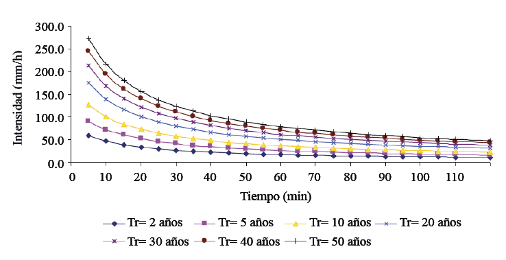 Curvas intensidad duraci�n y frecuencia para la ciudad de Bah�a Blanca.