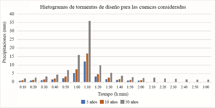 Histogramas calculados en base a las curvas IDF de Bah�a Blanca con duraci�n de 3 horas, aplicadas a las cuencas en estudio.