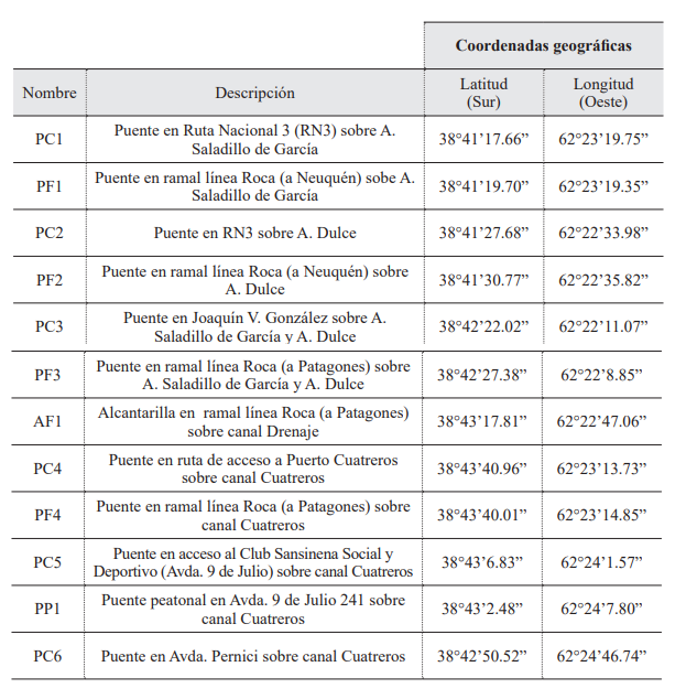Nomenclatura, descripci�n, latitud y longitud de las estructuras hidr�ulicas relevadas.